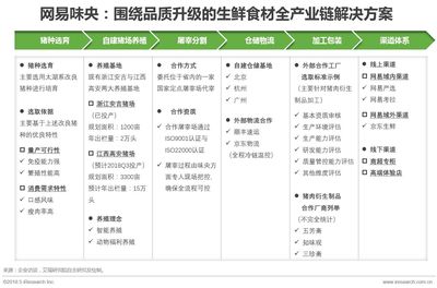 中国零售新物种研究报告(二)--泛生鲜模式分析
